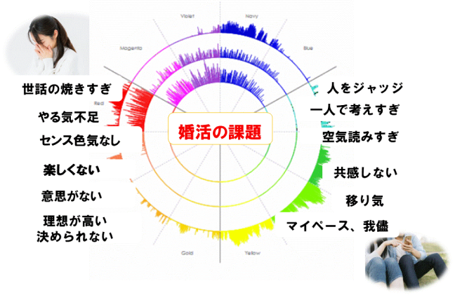 婚活の課題
