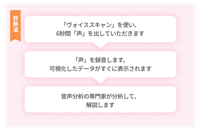 診断法